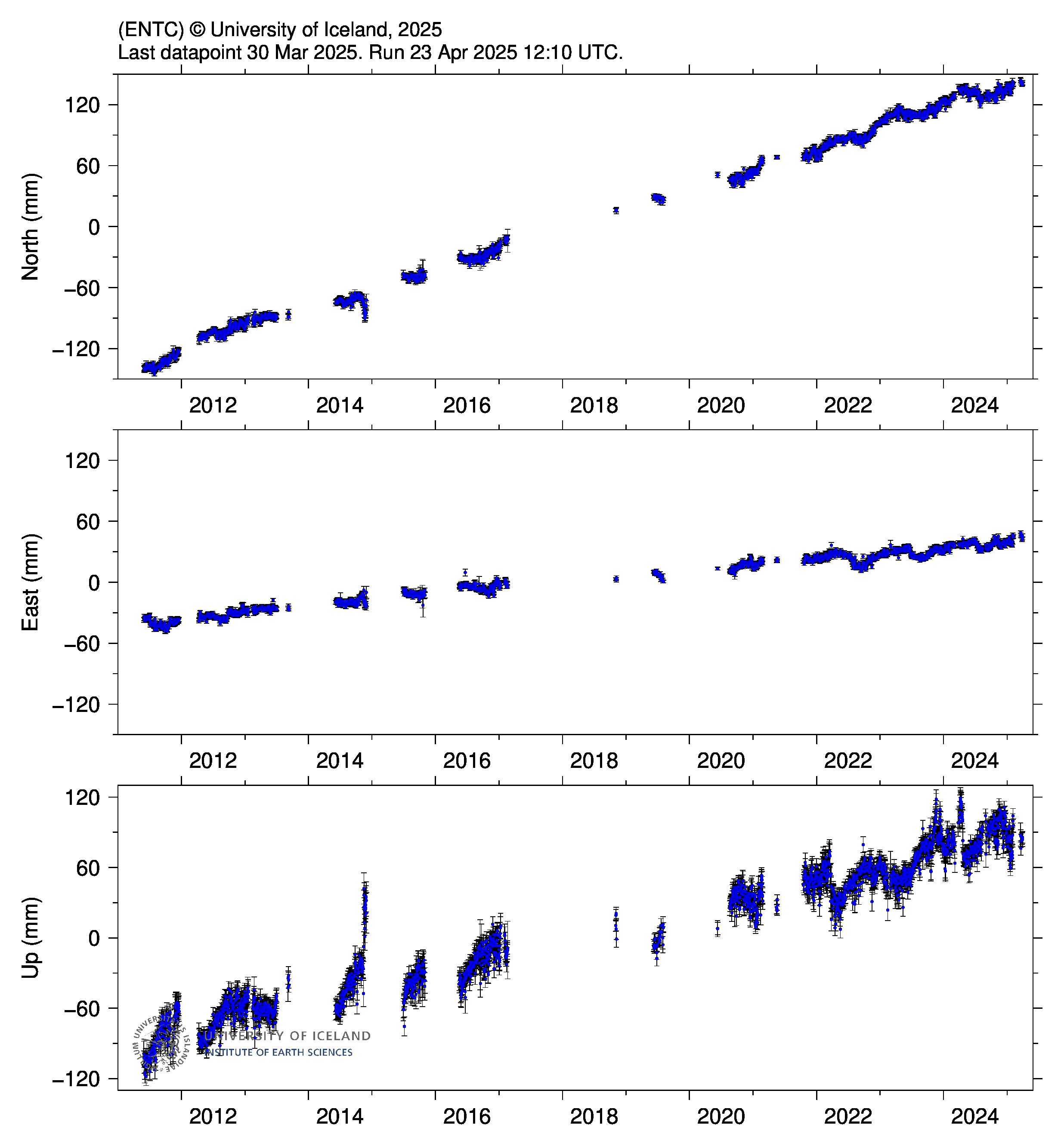 Katla GPS data 