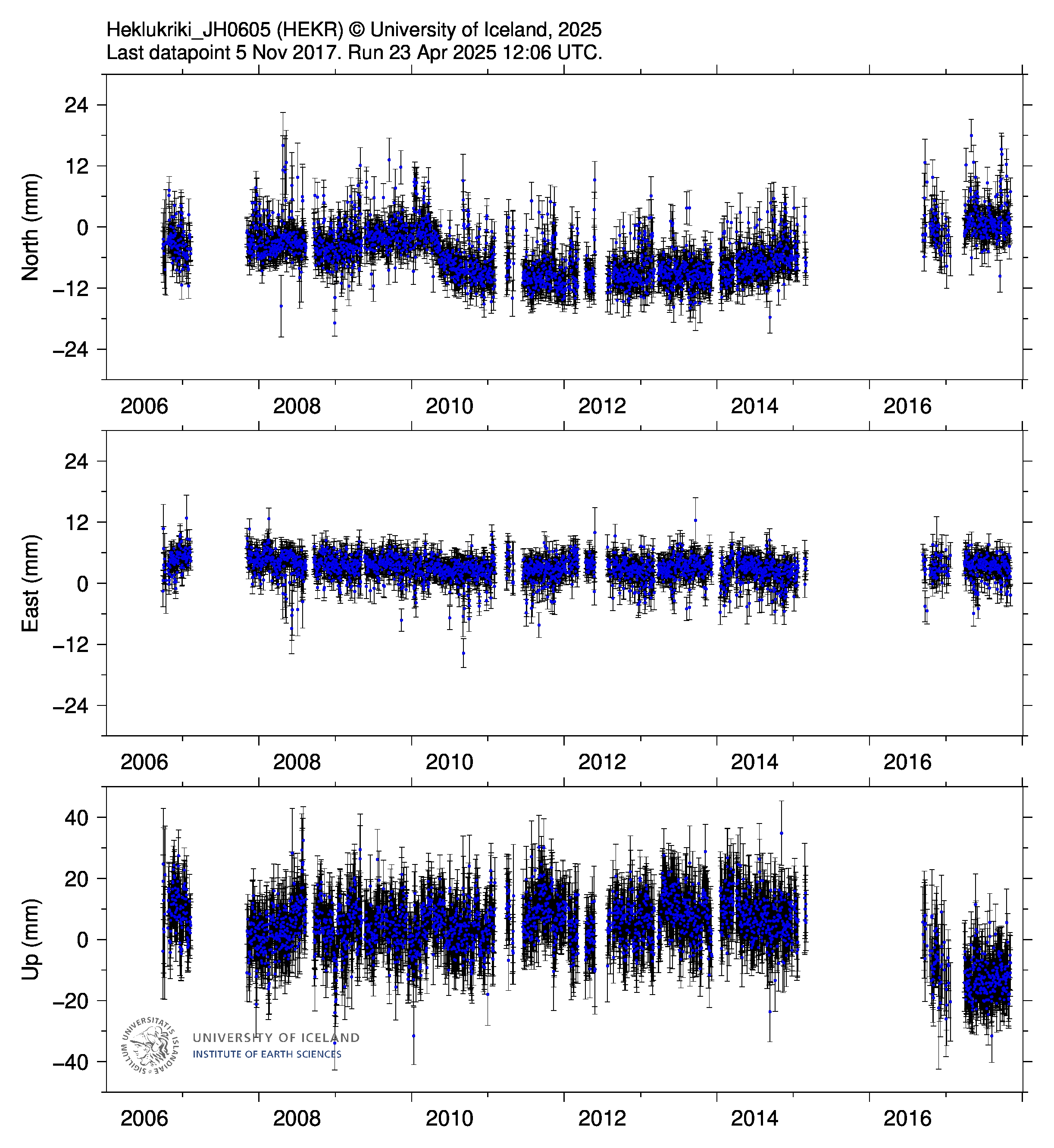 Hekla GPS movement & seismic activity 