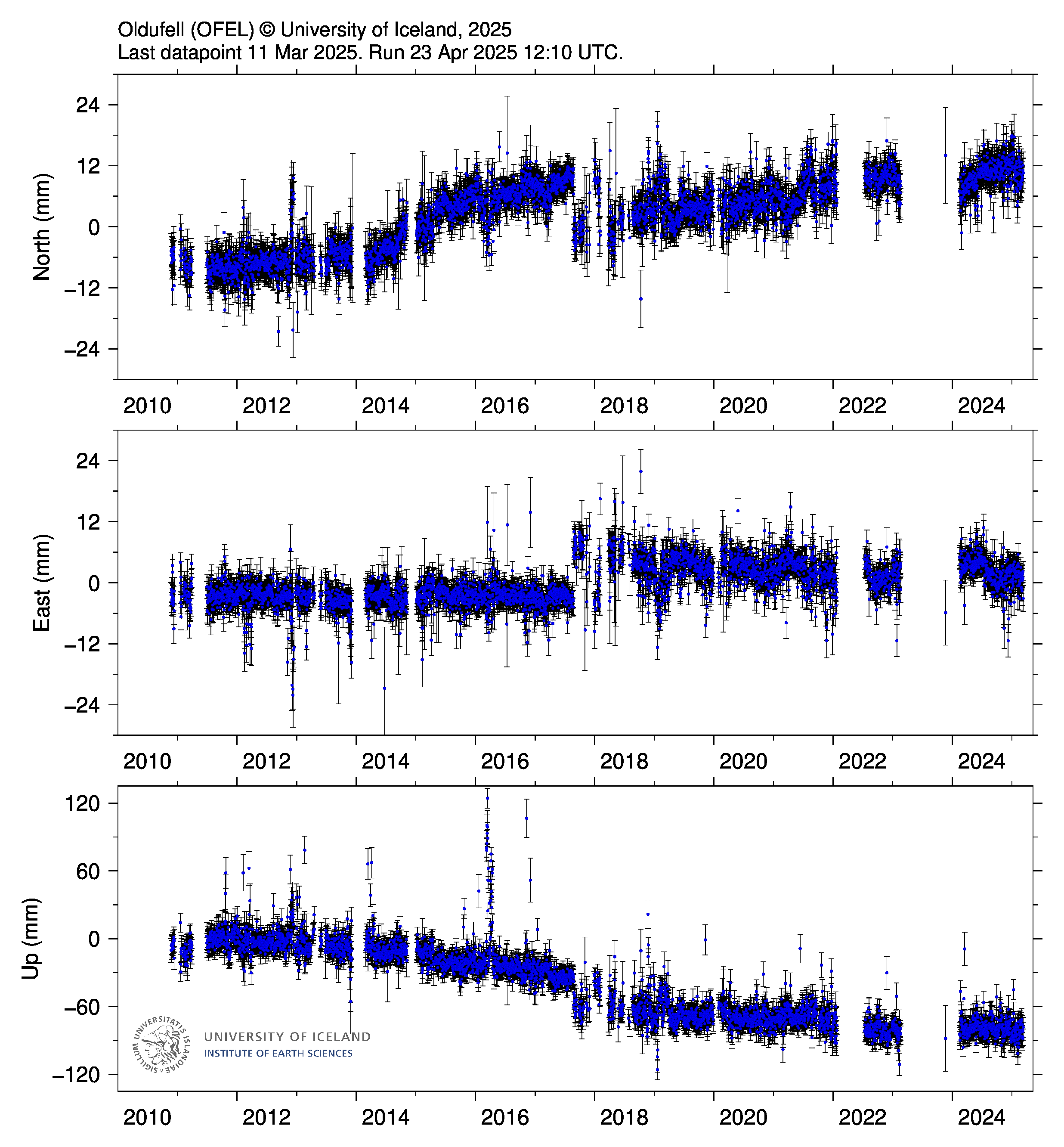 Katla Volcano GPS movement 