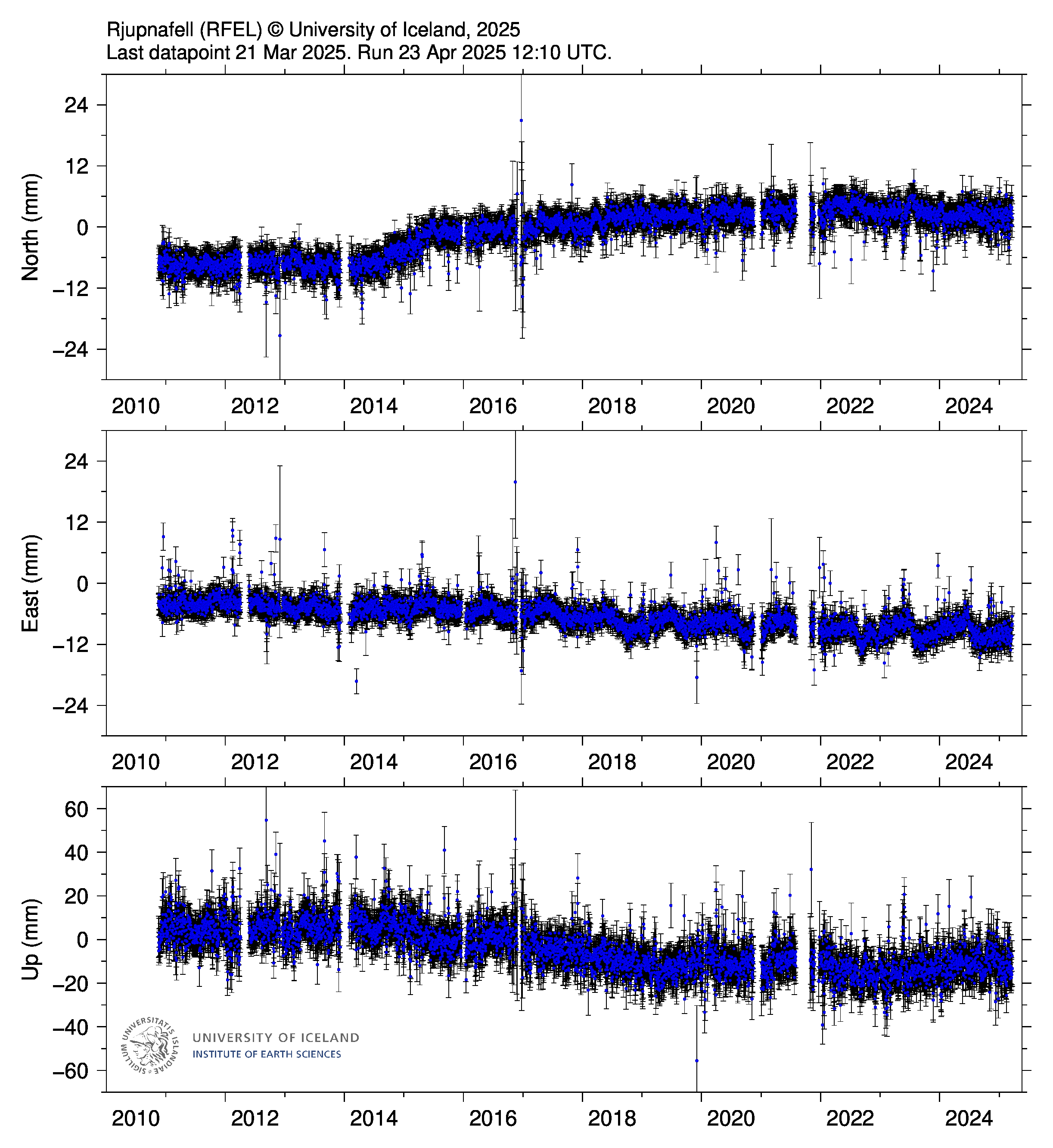 Katla GPS movement & seismic activity 