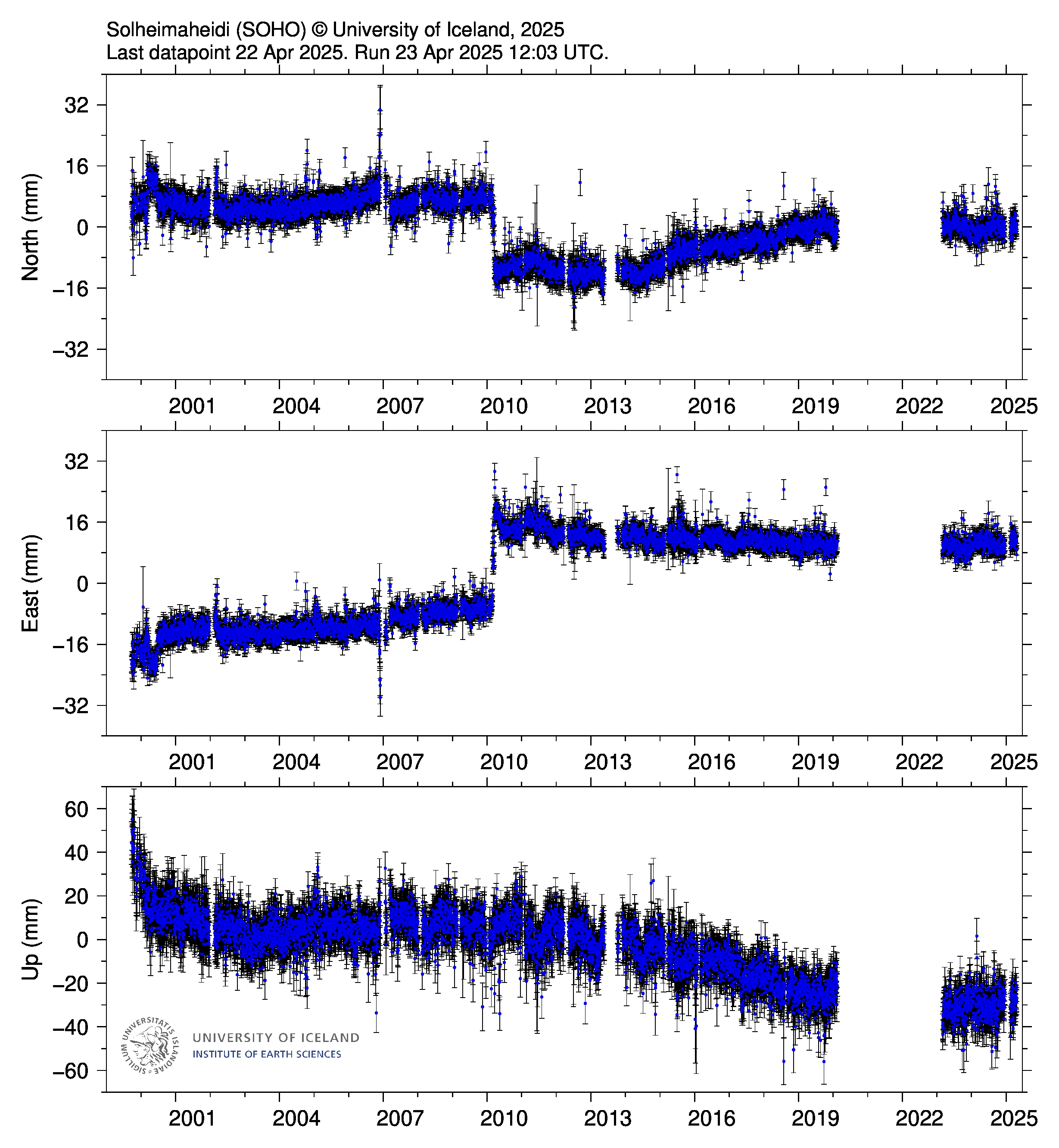 Katla GPS movement 