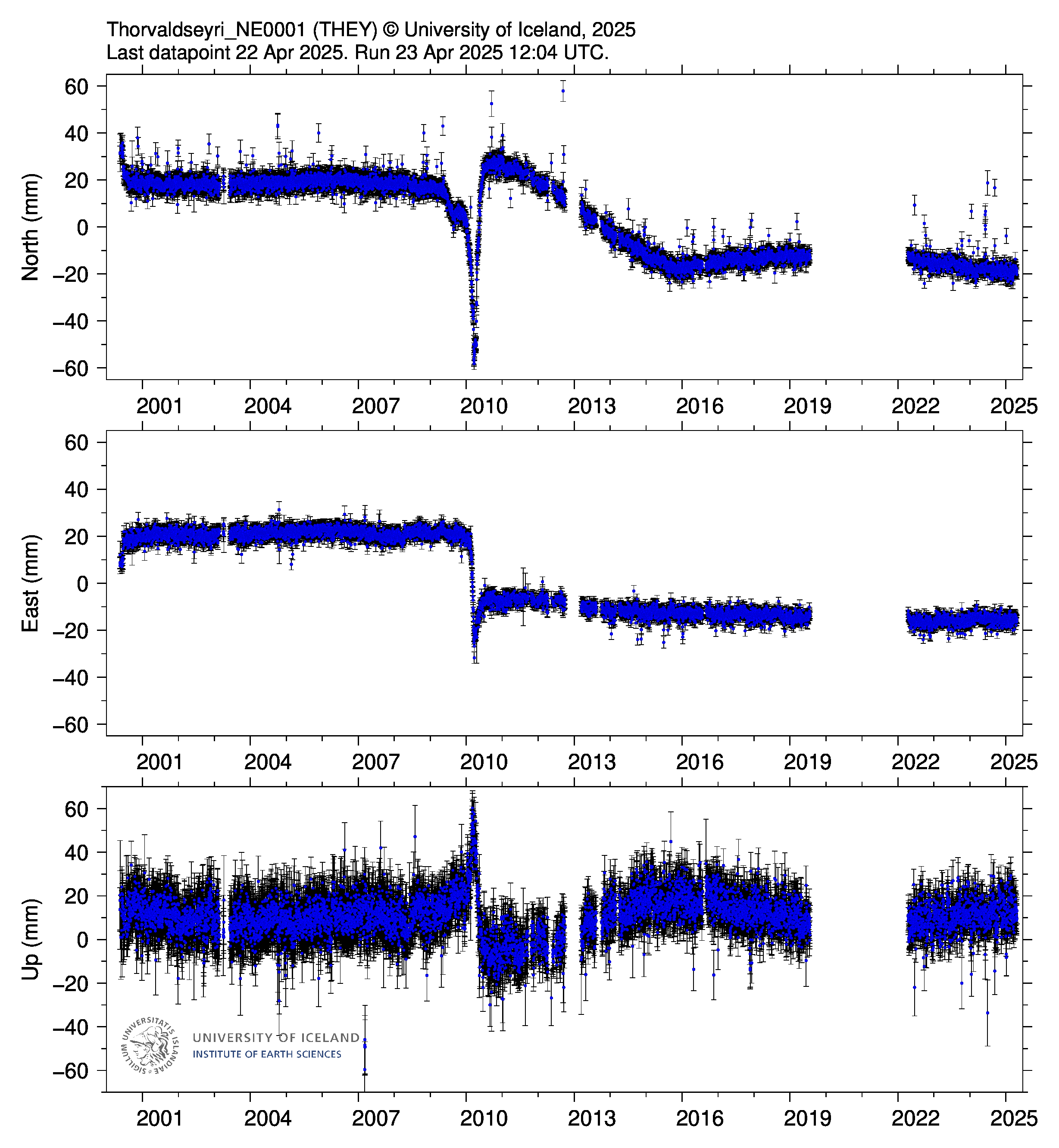 Katla GPS strain & seismic activity 